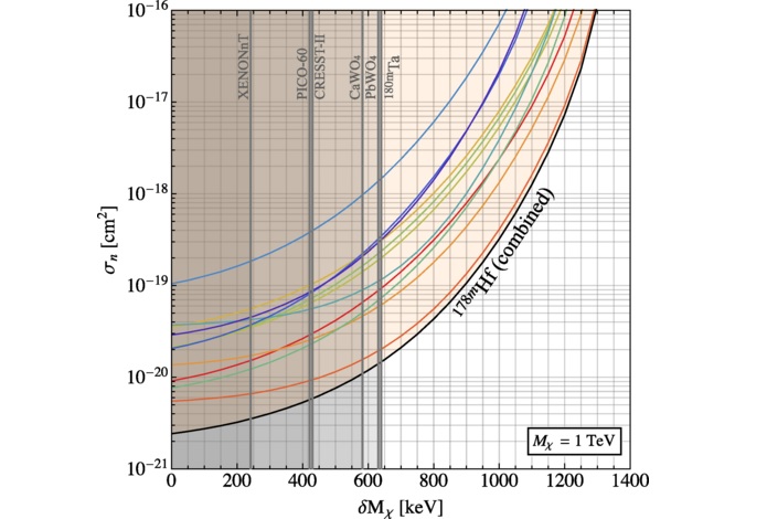 Combined limit for dark matter search